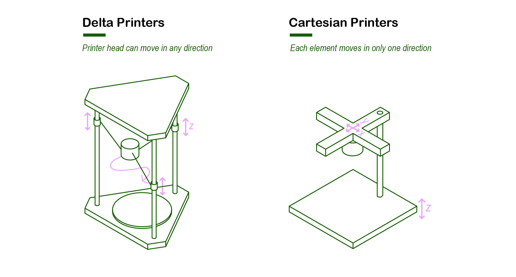 The Types Of Fdm D Printer Explained Cartesian Delta Off